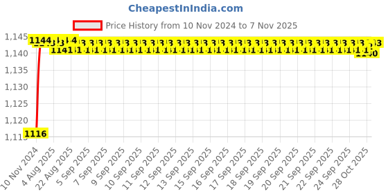 moglix.com Uno Minda LHS Tail Light without Wire for Renault Kwid, TL-6638AM uno minda Price History Graph from 10 Nov 2024 to 7 Nov 2025