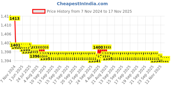 moglix.com Uno Minda LHS Tail Light without Wire for TATA Tiago, TL-6640MB uno minda Price History Graph from 7 Nov 2024 to 16 Nov 2025