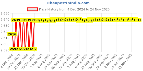 moglix.com Uno Minda LHS White Lens Hard Coated Headlight without Wire for TATA Indigo CS, HL-55008W uno minda Price History Graph from 4 Dec 2024 to 24 Nov 2025