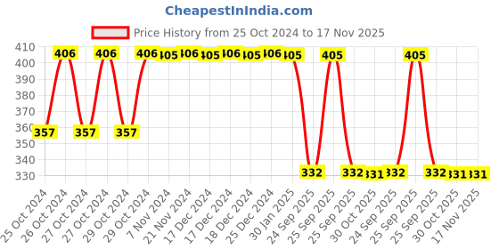 moglix.com Uno Minda Light Control Module for Bajaj Pulsar, MI-7664Z-M01 uno minda Price History Graph from 25 Oct 2024 to 17 Nov 2025