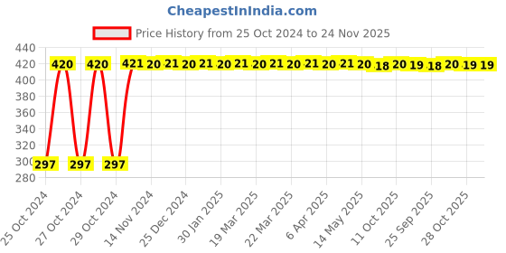 moglix.com Uno Minda Lubrication Oil Filter for Chevrolet Cruze, OF4125EL uno minda Price History Graph from 25 Oct 2024 to 24 Nov 2025