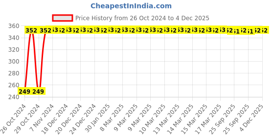 moglix.com Uno Minda Lubrication Oil Filter for Hyundai i10, OF4036EL uno minda Price History Graph from 26 Oct 2024 to 4 Dec 2025