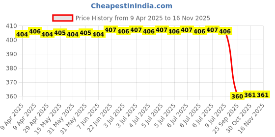 moglix.com Uno Minda Lv-1014L High Strength Clutch Lever For Bajaj Pulsar Ug4 uno minda Price History Graph from 9 Apr 2025 to 15 Nov 2025