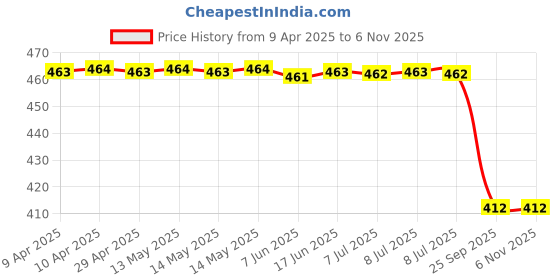 moglix.com Uno Minda Lv-2005L High Strength Clutch Lever For Tvs Scooty Pep uno minda Price History Graph from 9 Apr 2025 to 5 Nov 2025
