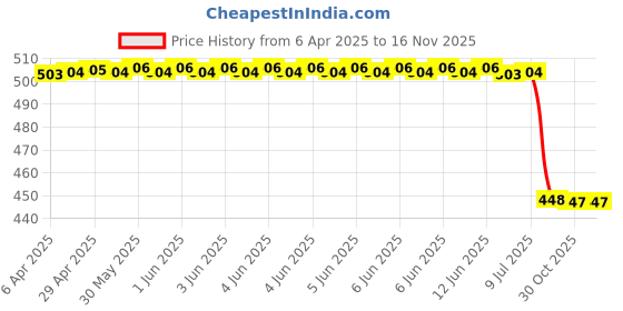 moglix.com Uno Minda Lv-2010L High Strength Clutch Lever For Tvs Jupiter uno minda Price History Graph from 6 Apr 2025 to 16 Nov 2025