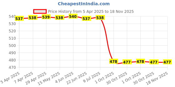 moglix.com Uno Minda Lv-7001L High Strength Clutch Lever For Yamaha Rx100 uno minda Price History Graph from 5 Apr 2025 to 17 Nov 2025