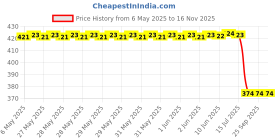 moglix.com Uno Minda Lv-7004L High Strength Clutch Lever For Yamaha-Fz uno minda Price History Graph from 6 May 2025 to 15 Nov 2025