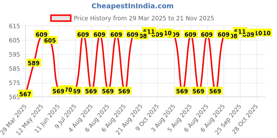 moglix.com Uno Minda Metal Body Light Switch for John Deere Vehicle, SW-0554V uno minda Price History Graph from 29 Mar 2025 to 20 Nov 2025