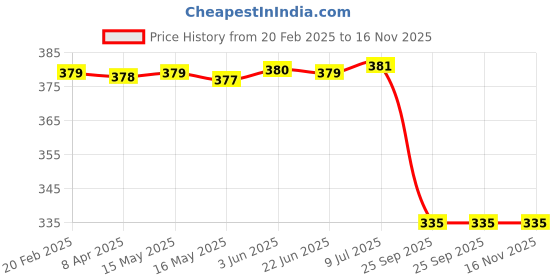 moglix.com Uno Minda Mi-0028 Handle Bar Switch Rotor Body for Royal Enfield-Bullet, UNO-MU9GRB uno minda Price History Graph from 20 Feb 2025 to 16 Nov 2025