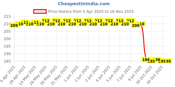 moglix.com Uno Minda Mi-0044 Insulator Carburetor For Herosuper Splendor/Cd Dawn/Deluxe/C100 (Black) uno minda Price History Graph from 5 Apr 2025 to 16 Nov 2025