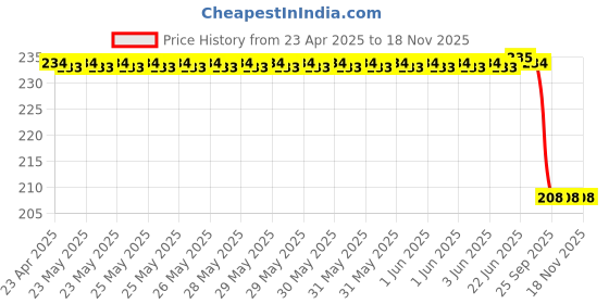 moglix.com Uno Minda Mi-0044C Insulator Carburetor With O Ring For Honda Activa 100Cc O/M (Black) uno minda Price History Graph from 23 Apr 2025 to 17 Nov 2025