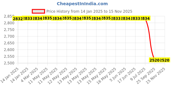 moglix.com Uno Minda Mi-0082S High Strength Brake Lever Bracket with Stop Switch- Right Hand, UNO-58P3R9 uno minda Price History Graph from 14 Jan 2025 to 14 Nov 2025