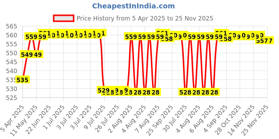 moglix.com Uno Minda Mico Type Fuel Pump Switch without Wire for TATA HCV, SW-0766 uno minda Price History Graph from 5 Apr 2025 to 25 Nov 2025