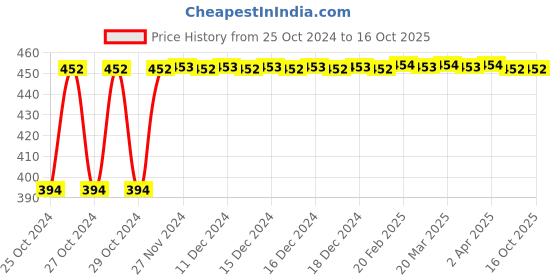 moglix.com Uno Minda Oil Filter for JCB &a; TATA Old Model BS3, OF1097SP uno minda Price History Graph from 25 Oct 2024 to 16 Oct 2025