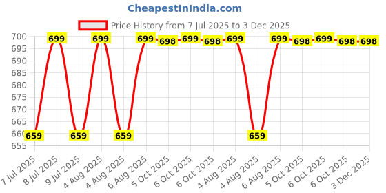 moglix.com Uno Minda Oil Pressure Transducer for TATA HCV, TD-1140 uno minda Price History Graph from 7 Jul 2025 to 3 Dec 2025