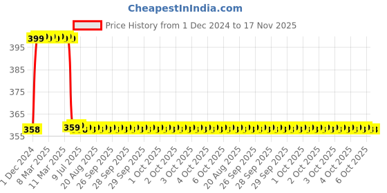 moglix.com Uno Minda P43 Type H4 Hi Beam MFR Hard Coated Lens Headlight for Commercial Vehicle, HL-5563CM uno minda Price History Graph from 1 Dec 2024 to 17 Nov 2025