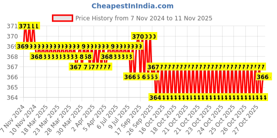 moglix.com Uno Minda P43 Type Hard Coated Lens Headlight for Mahindra Mini Boss, HL-5582AM uno minda Price History Graph from 7 Nov 2024 to 11 Nov 2025