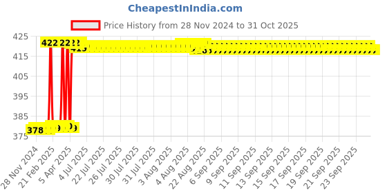 moglix.com Uno Minda P45 Type Hard Coated Lens Headlight for Mahindra Mini Boss, HL-5582M uno minda Price History Graph from 28 Nov 2024 to 31 Oct 2025