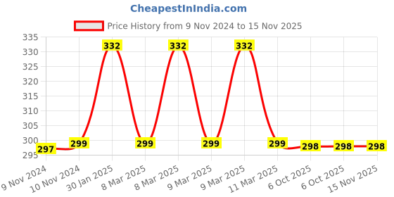 moglix.com Uno Minda P45 Type Hard Coated Lens Headlight without Parking for Maruti Suzuki 800 Old, HL-5530M uno minda Price History Graph from 9 Nov 2024 to 15 Nov 2025