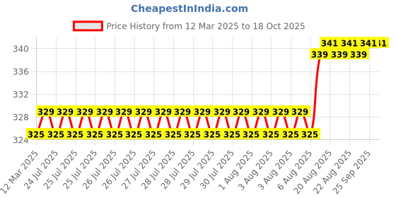moglix.com Uno Minda Panel ABS Diagnostic Switch for TATA World Truck, S31395-000M00 uno minda Price History Graph from 12 Mar 2025 to 18 Oct 2025