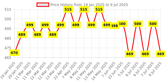 moglix.com Uno Minda Panel Combination Switch with Indicator, Light &a; Horn Module for Mahindra Tractor 3535, 4035, 4535 &a; 5035, SW-0598B-M01 uno minda Price History Graph from 19 Jan 2025 to 9 Jul 2025