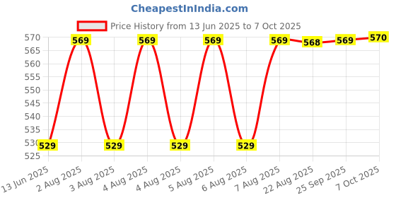 moglix.com Uno Minda Panel Combination Switch with Indicator, Light &a; Horn Module for Sonalika Tractor, SW-0598-M01 uno minda Price History Graph from 13 Jun 2025 to 6 Oct 2025