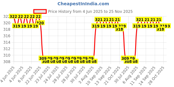 moglix.com Uno Minda Panel Emergency Help Switch for TATA World Truck, S31717-000M00 uno minda Price History Graph from 4 Jun 2025 to 25 Nov 2025