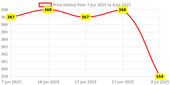 moglix.com Uno Minda Panel Switch for Ashok Leyland Truck, S31541-000M00 uno minda Price History Graph from 7 Jun 2025 to 9 Jul 2025