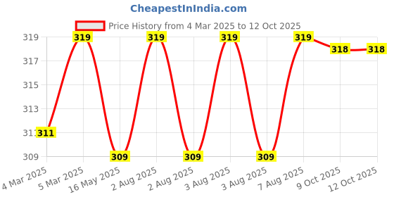 moglix.com Uno Minda Panel Switch for Ashok Leyland Truck, S31802-000M00 uno minda Price History Graph from 4 Mar 2025 to 11 Oct 2025