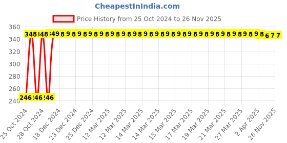 moglix.com Uno Minda Petrol Fuel Filter for Maruti Suzuki Swift Dzire 2017, PF4020IL uno minda Price History Graph from 25 Oct 2024 to 25 Nov 2025
