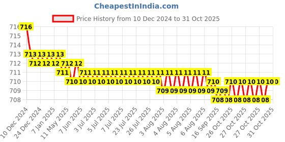 moglix.com Uno Minda Plough Lamp with Grill for Massey Ferguson Tractor TAFE Di-245, PL-7326 uno minda Price History Graph from 10 Dec 2024 to 30 Oct 2025