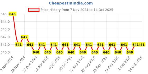 moglix.com Uno Minda Plough Lamp with H3 Bulb for Massey Ferguson Tractor TAFE Di-245, PL-7335L uno minda Price History Graph from 7 Nov 2024 to 13 Oct 2025