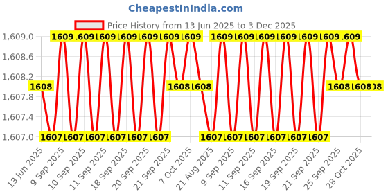 moglix.com Uno Minda Power Window Switch for Honda City Type-4, PSW-21195 uno minda Price History Graph from 13 Jun 2025 to 2 Dec 2025