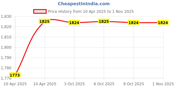 moglix.com Uno Minda Power Window Switch for Hyundai Creta, PSW-21197 uno minda Price History Graph from 10 Apr 2025 to 31 Oct 2025