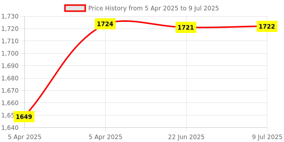 moglix.com Uno Minda Power Window Switch for Mahindra Scorpio, PSW-21024 uno minda Price History Graph from 5 Apr 2025 to 9 Jul 2025