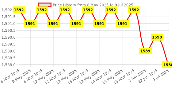 moglix.com Uno Minda Power Window Switch for Maruti Suzuki for Swift, Dezire, Wagon-R &a; Ertiga, S21174-000M00 uno minda Price History Graph from 8 May 2025 to 9 Jul 2025