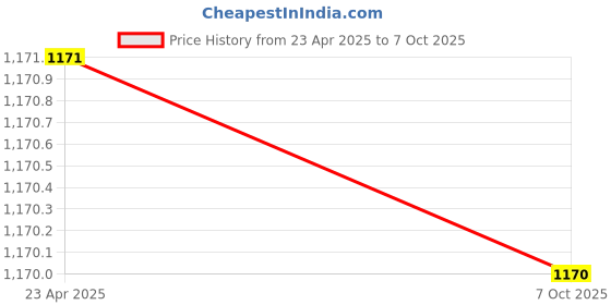 moglix.com Uno Minda Power Window Switch for Maruti Suzuki Swift 2nd Gen &a; Swift Dzire, S21133-000M00 uno minda Price History Graph from 23 Apr 2025 to 7 Oct 2025