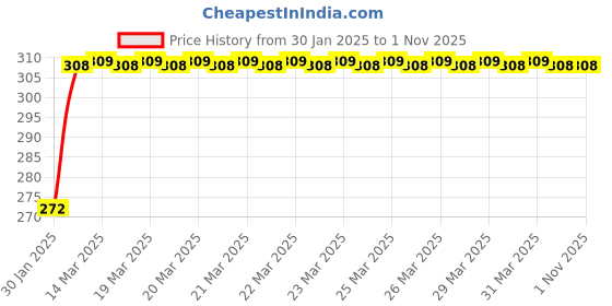 moglix.com Uno Minda Power Window Switch with Illumination for TATA Zest, Bolt, Tiago, Tigor &a; Nexon, S22147-000M00 uno minda Price History Graph from 30 Jan 2025 to 31 Oct 2025