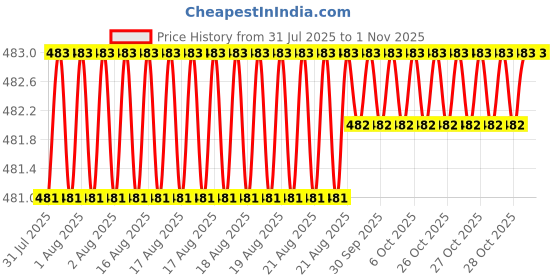 moglix.com Uno Minda Rear Left &a; Right Power Window Switch with 5 Pin for Mahindra XUV500, S22143-000M00 uno minda Price History Graph from 31 Jul 2025 to 31 Oct 2025