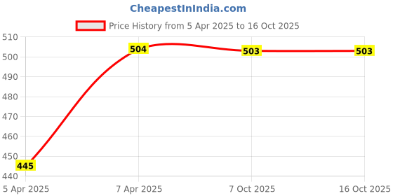 moglix.com Uno Minda Rear Left Grey Finish Power Window Switch for TATA Indica Vista, S22107-000M00 uno minda Price History Graph from 5 Apr 2025 to 16 Oct 2025