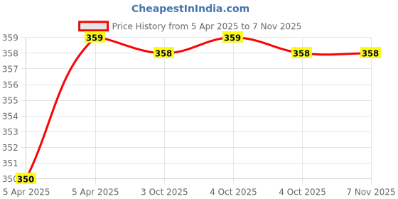 moglix.com Uno Minda Rear Panel &a; Steering Switch for Mahindra Xylo, S32077-000M00 uno minda Price History Graph from 5 Apr 2025 to 7 Nov 2025