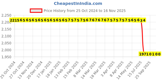 moglix.com Uno Minda Rear Shock Absorber For Bajaj Platina Ss-10162R uno minda Price History Graph from 25 Oct 2024 to 15 Nov 2025