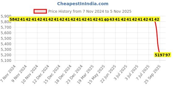 moglix.com Uno Minda Rear Shock Absorber For Honda Amaze/ Brio Ss-1901R uno minda Price History Graph from 7 Nov 2024 to 4 Nov 2025