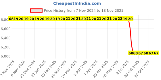 moglix.com Uno Minda Rear Shock Absorber For Honda Jazz Ss-1902R uno minda Price History Graph from 7 Nov 2024 to 17 Nov 2025