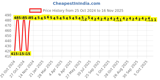 moglix.com Uno Minda Regulator Rectifier for Hero Honda All 2 Wheeler, RR-5003HD uno minda Price History Graph from 25 Oct 2024 to 16 Nov 2025