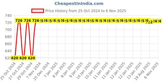 moglix.com Uno Minda Regulator Rectifier with 2 &a; 3 Pin Male Coupler for Royal Enfield Bullet 350CC, RR-6002 uno minda Price History Graph from 25 Oct 2024 to 5 Nov 2025