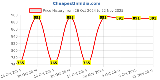 moglix.com Uno Minda Regulator Rectifier with 5 Pin Black Coupler for Yamaha FZ V2, RR-7005 uno minda Price History Graph from 26 Oct 2024 to 22 Nov 2025