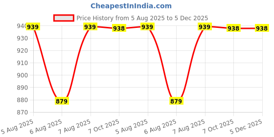 moglix.com Uno Minda Regulator Rectifier with 7 Wire White Female Coupler for Piaggio Ape, RR-8003 uno minda Price History Graph from 5 Aug 2025 to 3 Dec 2025