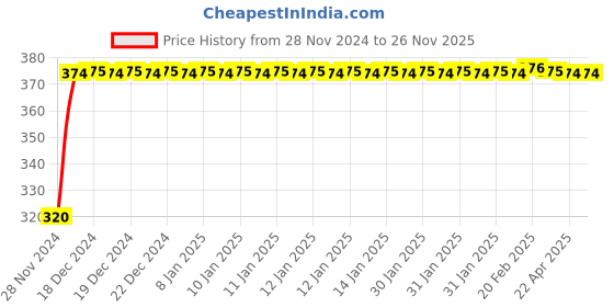 moglix.com Uno Minda Regulator Rectifier with AC/DC Capacitor &a; Aluminium Case for Bajaj Discover 100CC &a; Boxer 150CC, RR-1010 uno minda Price History Graph from 28 Nov 2024 to 26 Nov 2025
