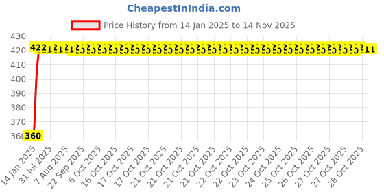 moglix.com Uno Minda Regulator Rectifier with Aluminium Case, 3 &a; 2 Pin White Wire Coupler for TVS Apache, RR-2004 uno minda Price History Graph from 14 Jan 2025 to 13 Nov 2025